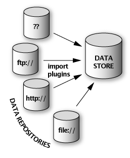 Data handing overview
