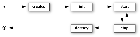 Plugin life cycle